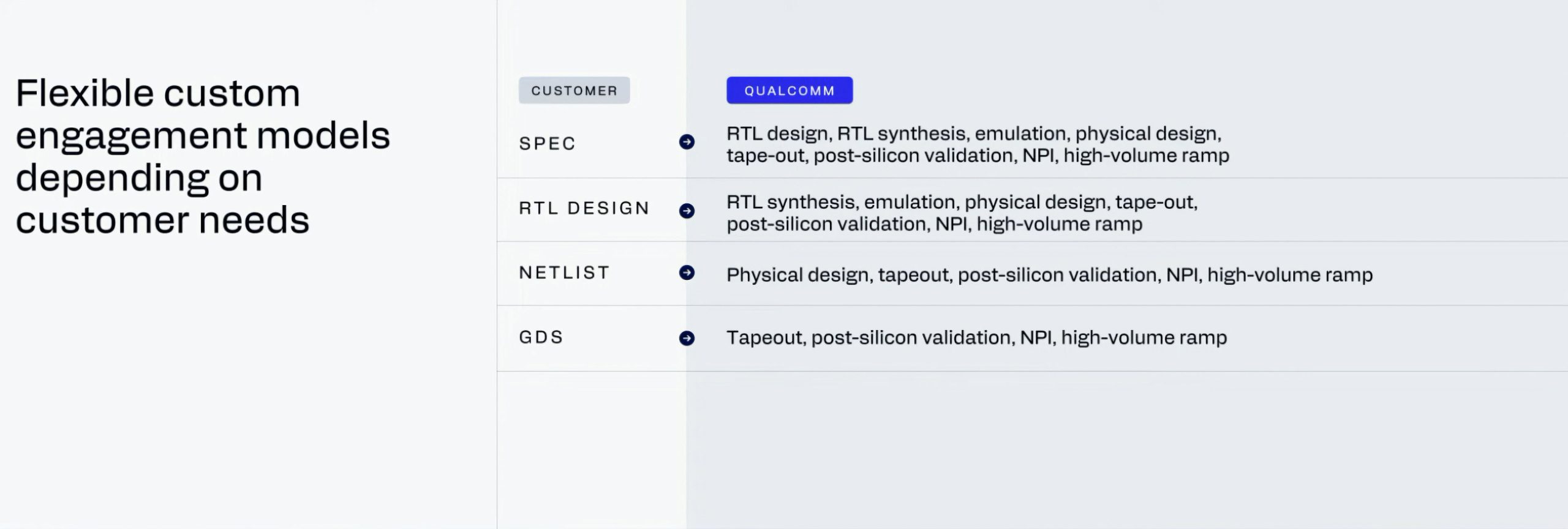 A chart titled 'Flexible custom engagement models depending on customer needs' with rows labeled SPEC, RTL DESIGN, NETLIST, and GDS, outlining processes like RTL design, emulation, and high-volume ramp.