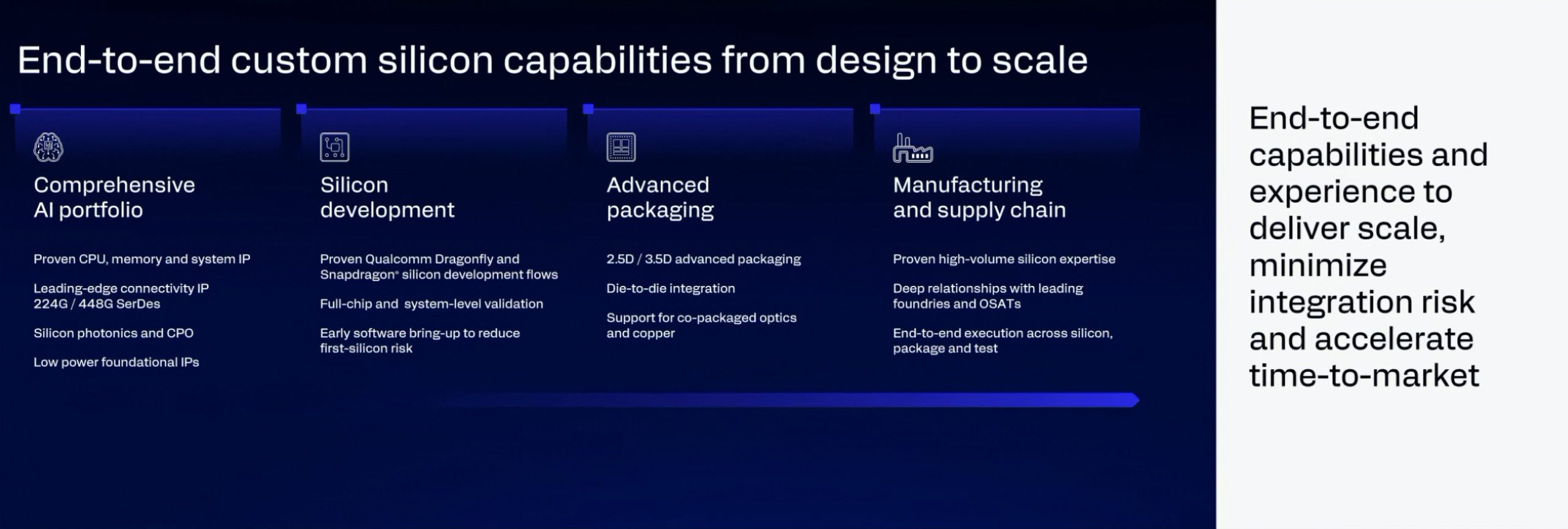 A presentation slide titled 'End-to-end custom silicon capabilities from design to scale' outlines comprehensive AI portfolio, silicon development, advanced packaging, and manufacturing and supply chain.