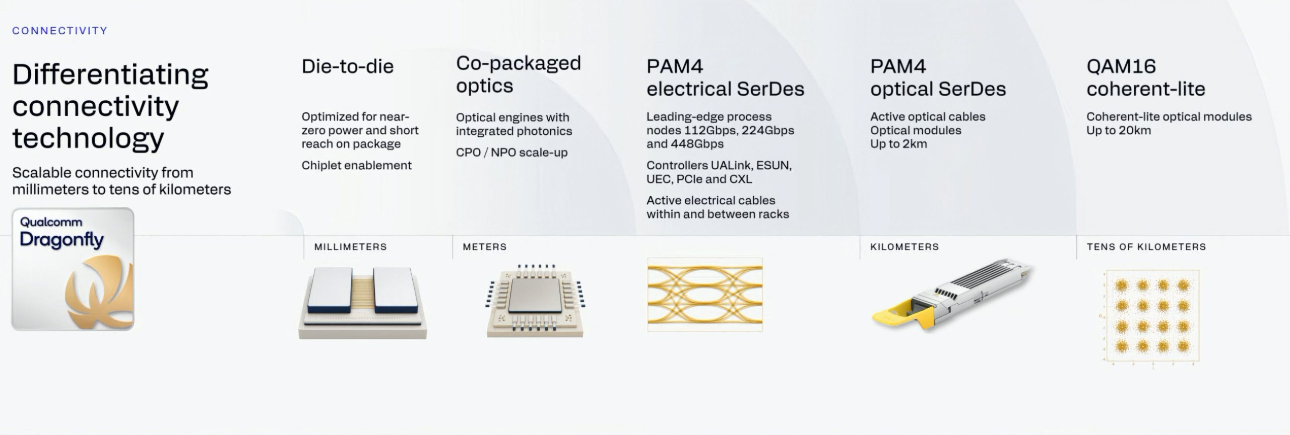 A presentation slide titled 'Differentiating connectivity technology' shows Qualcomm's Dragonfly solutions demonstrating scalable connectivity capabilities from millimeters to tens of kilometers with technologies such as Die-to-die, Co-packaged optics, PAM4 electrical SerDes, PAM4 optical SerDes, and QAM16 coherent-lite.