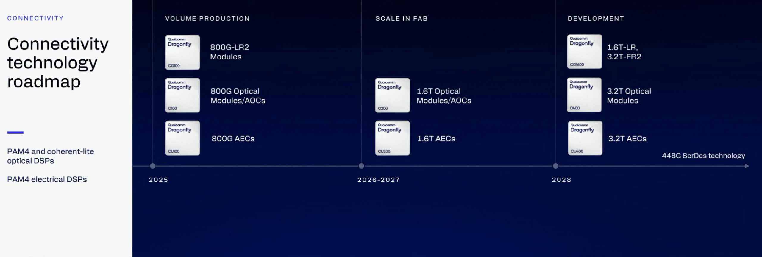 A connectivity technology roadmap displays Qualcomm Dragonfly modules and AECs with production timelines from 2025 to 2028, including '800G-LR2', '1.6T Optical Modules', and '3.2T Optical Modules'.
