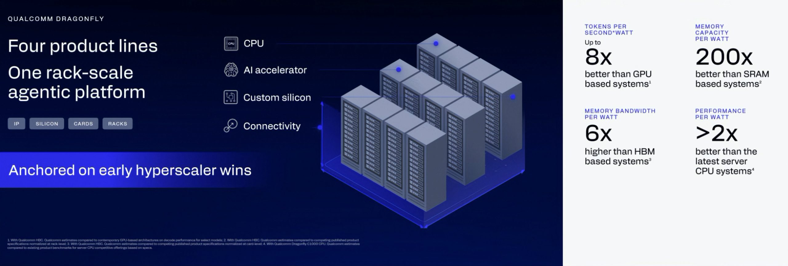 The image shows a Qualcomm Dragonfly presentation slide detailing a rack-scale agentic platform with sections labeled 'CPU,' 'AI accelerator,' 'Custom silicon,' and 'Connectivity,' alongside a server illustration, and performance metrics claiming up to 8x better tokens per second per watt and 200x better memory capacity per watt than some systems.