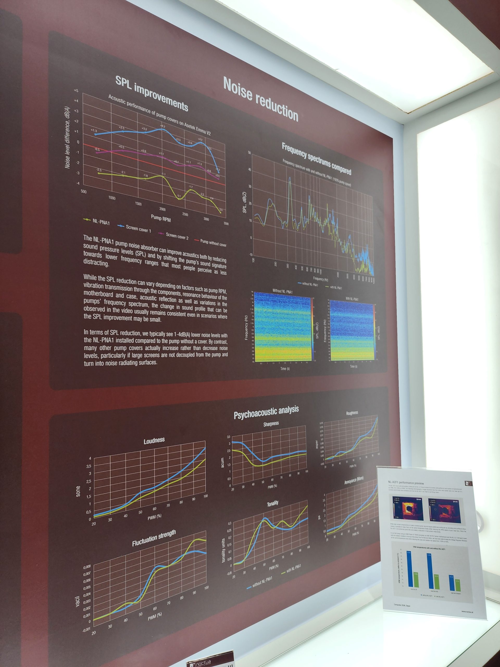 A presentation slide titled 'Noise reduction' shows graphs comparing 'SPL improvements,' 'Frequency spectrums compared,' and 'Psychoacoustic analysis' related to the acoustic performance of pump covers on Asetek Enmi V2.