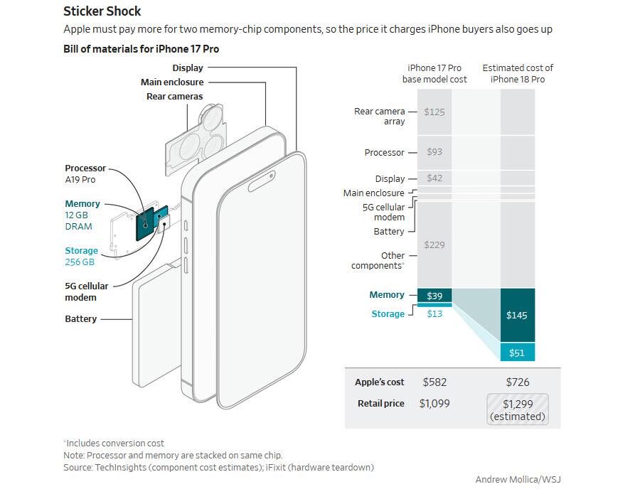 A diagram titled 'Bill of materials for iPhone 17 Pro' shows components including a 'Processor A19 Pro,' 'Memory 12 GB DRAM,' and 'Storage 256 GB,' with a cost comparison chart indicating higher estimated costs for the iPhone 18 Pro.