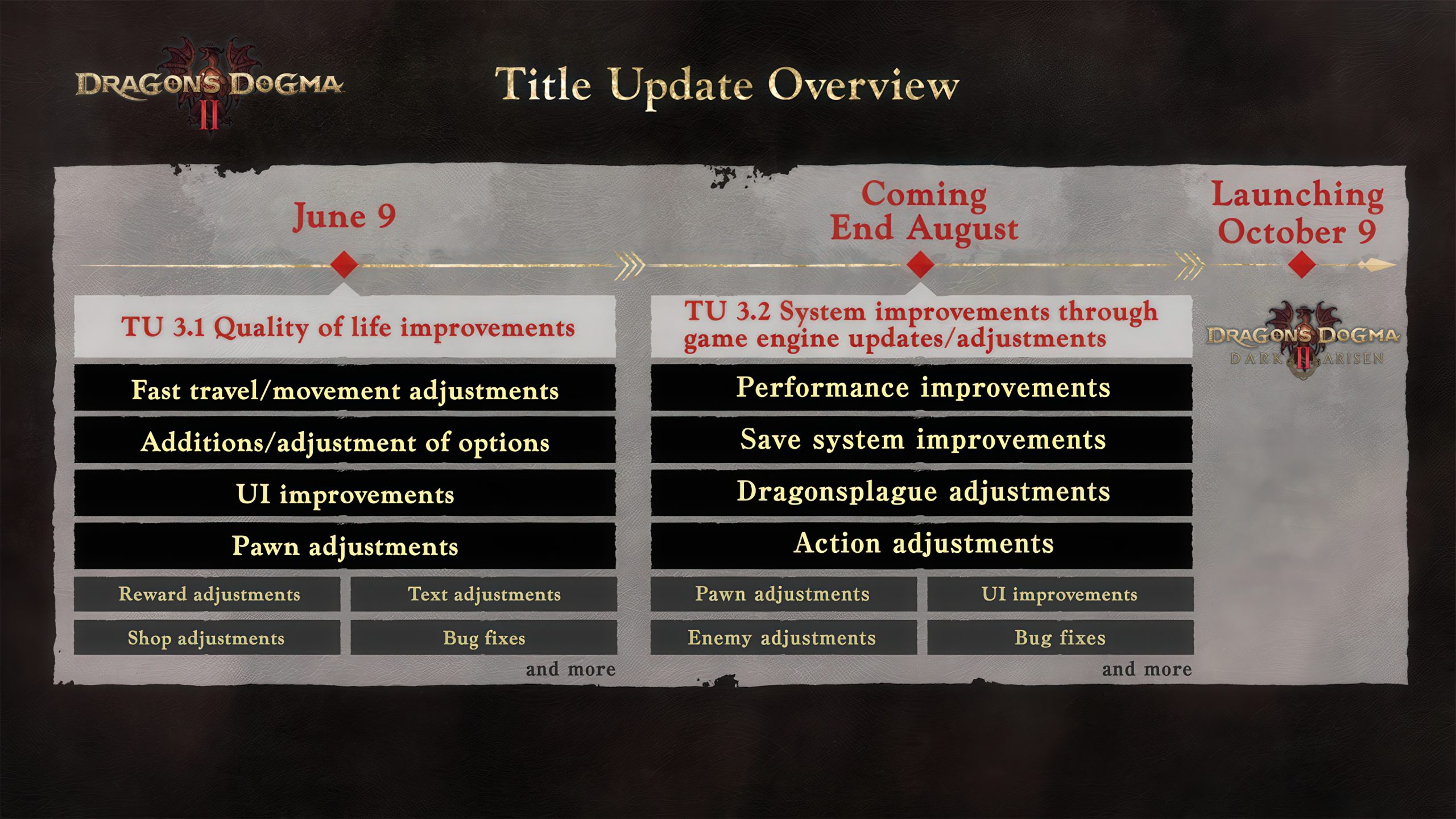 A 'Title Update Overview' for 'Dragon's Dogma II' details improvements on June 9 and August with quality of life and system updates, ending with a launch on October 9.