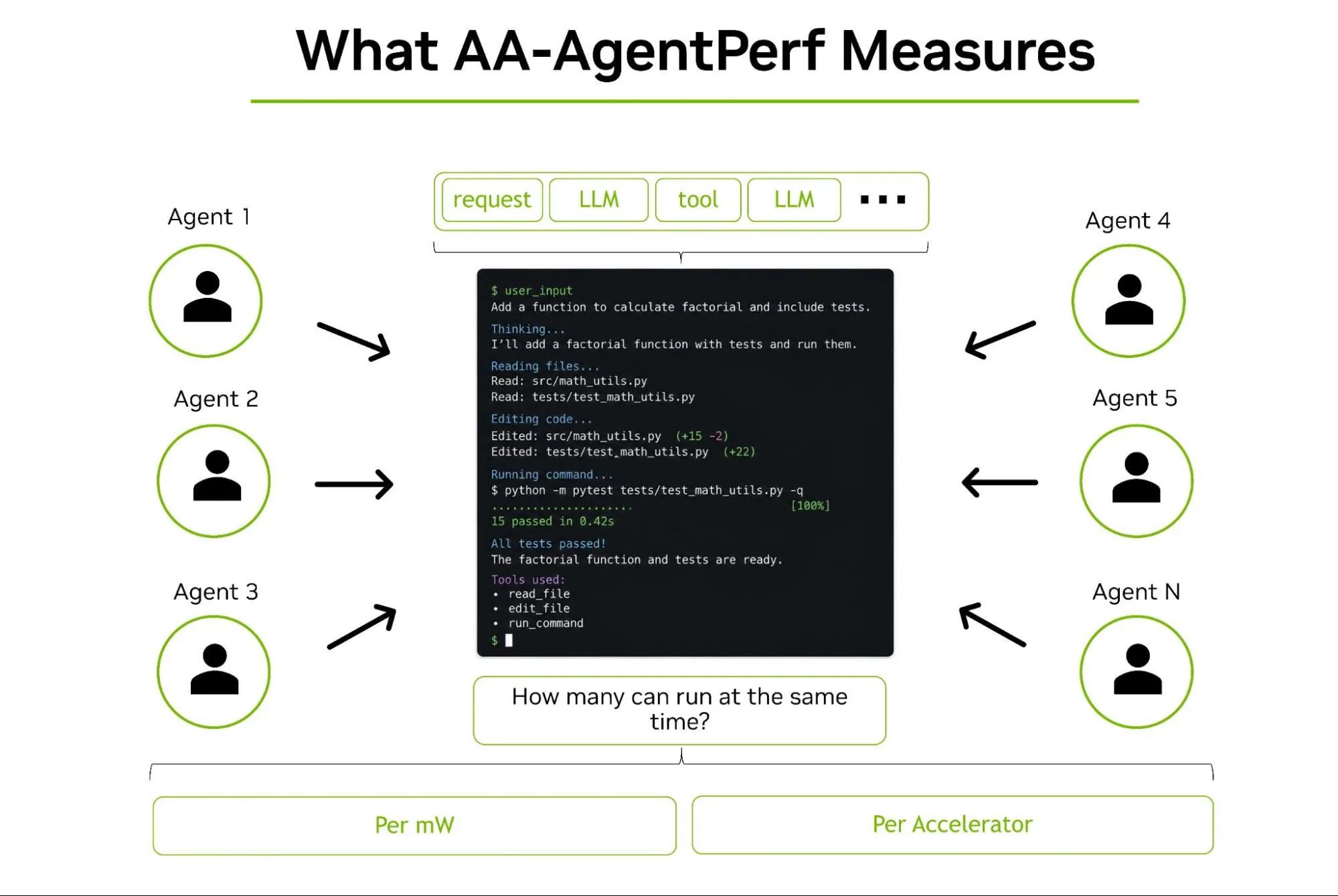 A diagram titled 'What AA-AgentPerf Measures' illustrates agents linked to a coding task with outputs such as '15 passed in 0.42s' and 'All tests passed!', questioning 'How many can run at the same time?' with metrics 'Per mW' and 'Per Accelerator.'