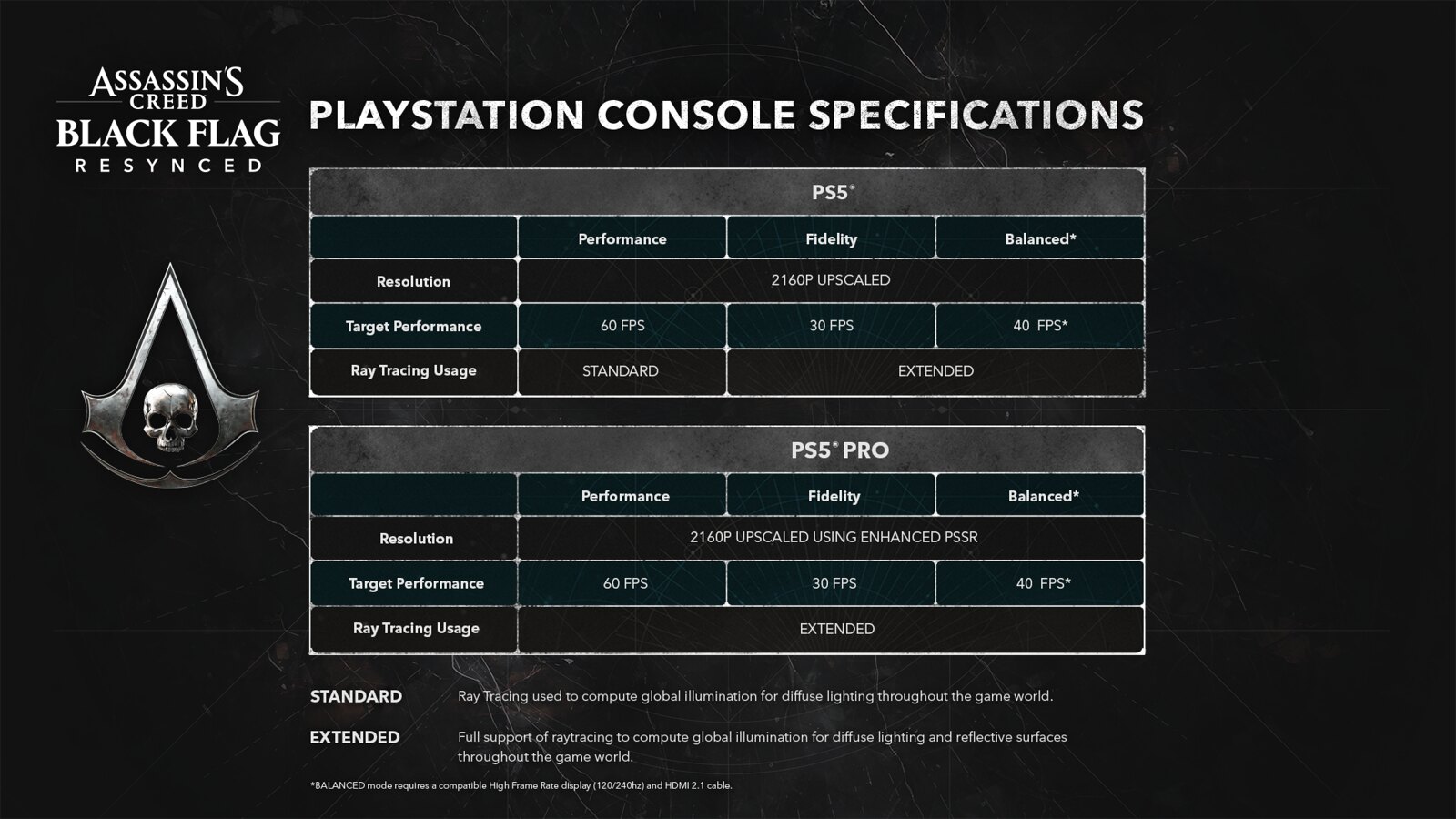 A specification chart for Assassin's Creed Black Flag Resynced shows PS5 and PS5 Pro performance modes, detailing 'Resolution' as '2160P UPSCALED,' 'Target Performance' from '30 FPS' to '60 FPS,' and different 'Ray Tracing Usage' levels.
