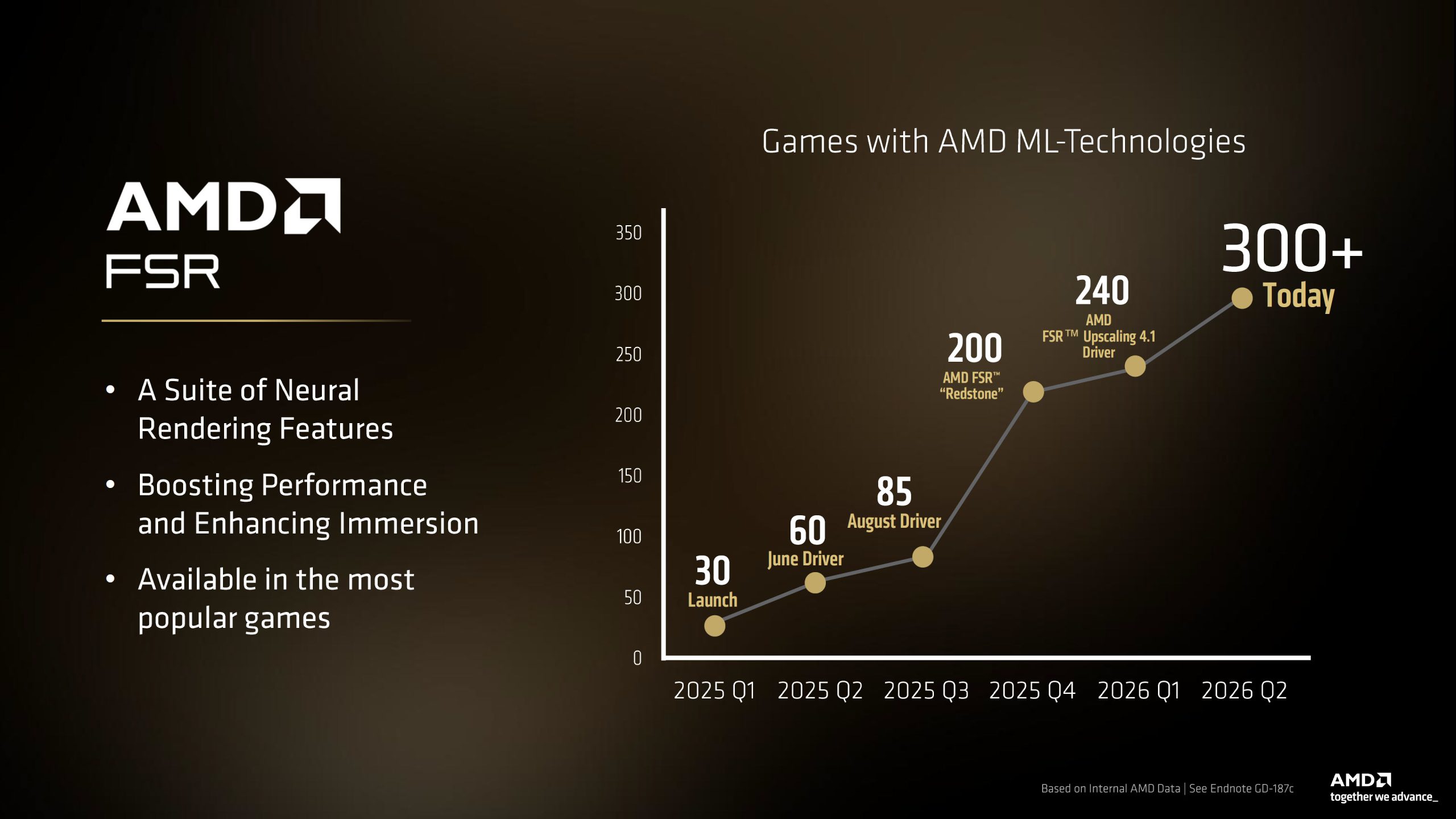 A chart titled 'Games with AMD ML-Technologies' shows an increase from 30 games at launch to over 300 games today, alongside AMD FSR text highlighting neural rendering features.