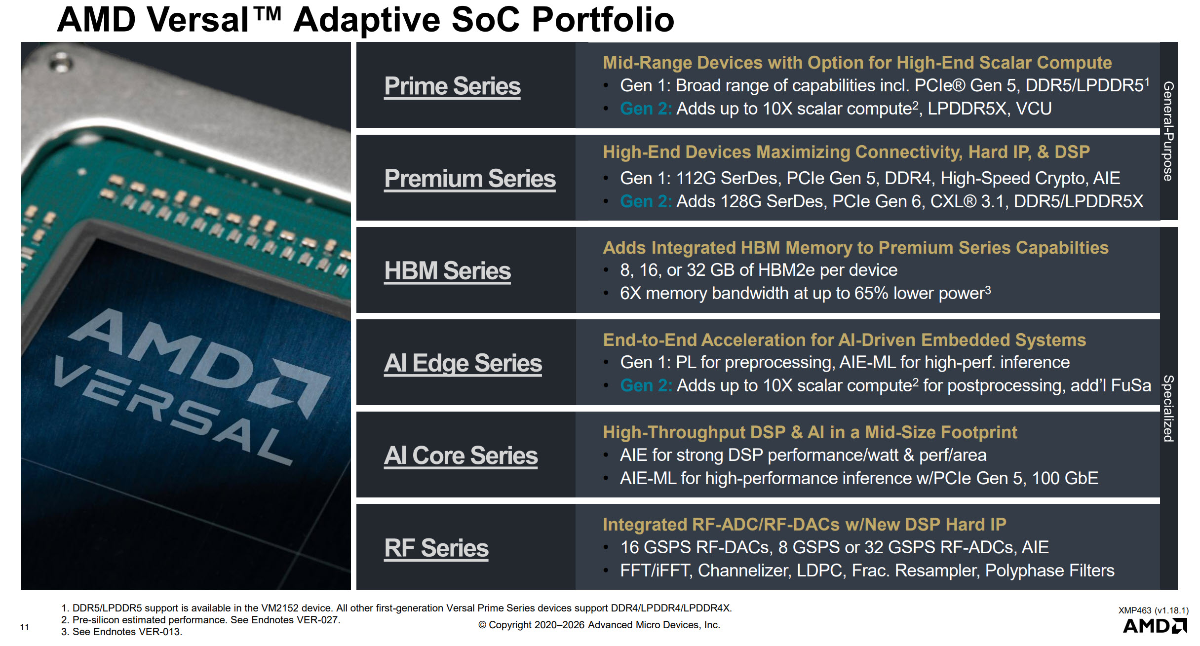The image shows a chart titled 'AMD Versal™ Adaptive SoC Portfolio,' detailing various series including Prime, Premium, HBM, AI Edge, AI Core, and RF, with specific features such as high-end scalar compute options, integrated HBM memory, and AI-driven embedded system acceleration.