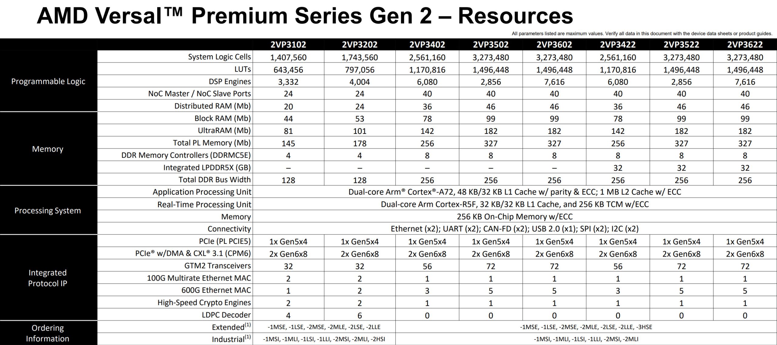 A table titled 'AMD Versal™ Premium Series Gen 2 – Resources' compares specifications such as system logic cells, DSP engines, and memory for different models including 2VP3102, 2VP3202, and 2VP3402.