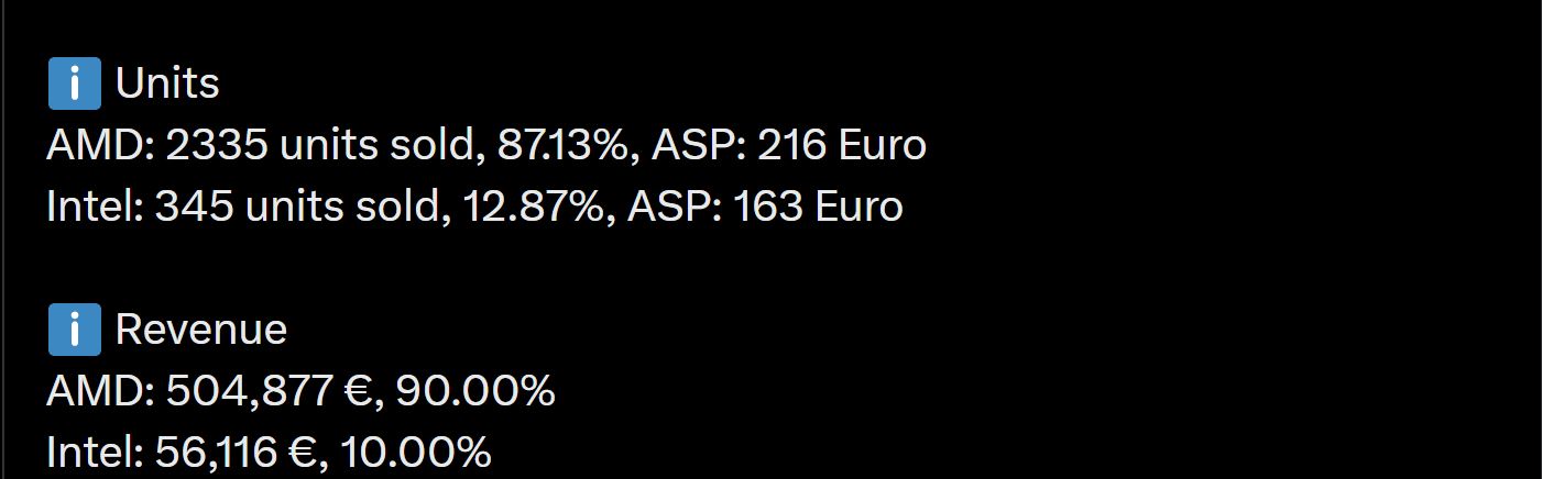 A text comparison showing AMD sold 2,335 units (87.13%) with a revenue of 504,877€ (90.00%), while Intel sold 345 units (12.87%) with a revenue of 56,116€ (10.00%), highlighting 'Units' and 'Revenue'.