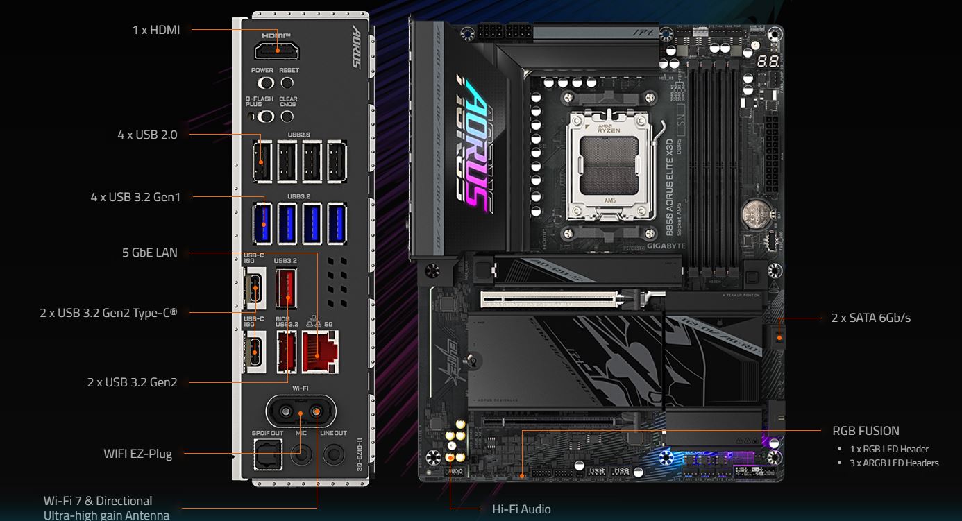 The image displays the Gigabyte B650I Aorus Elite X3D motherboard with visible ports including 'HDMI,' '4 x USB 2.0,' '4 x USB 3.2 Gen1,' '5 GbE LAN,' '2 x USB 3.2 Gen2 Type-C,' and '2 x SATA 6Gb/s.'