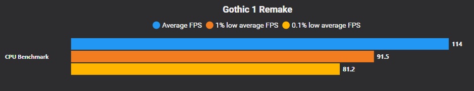 A bar chart titled 'Gothic 1 Remake' shows the average FPS at 114, 1% low average FPS at 91.5, and 0.1% low average FPS at 81.2.