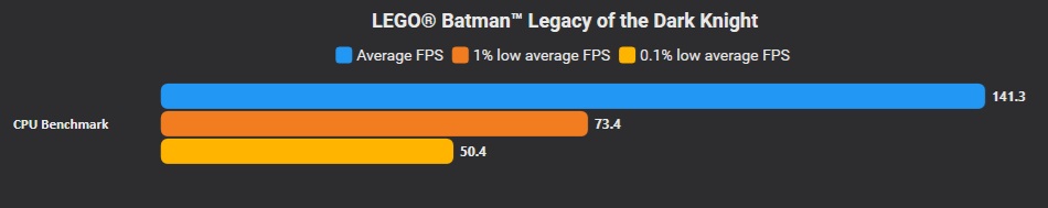 A bar chart titled 'LEGO Batman: Legacy of the Dark Knight' shows a CPU benchmark with an average FPS of 141.3, 1% low average FPS of 73.4, and 0.1% low average FPS of 50.4.