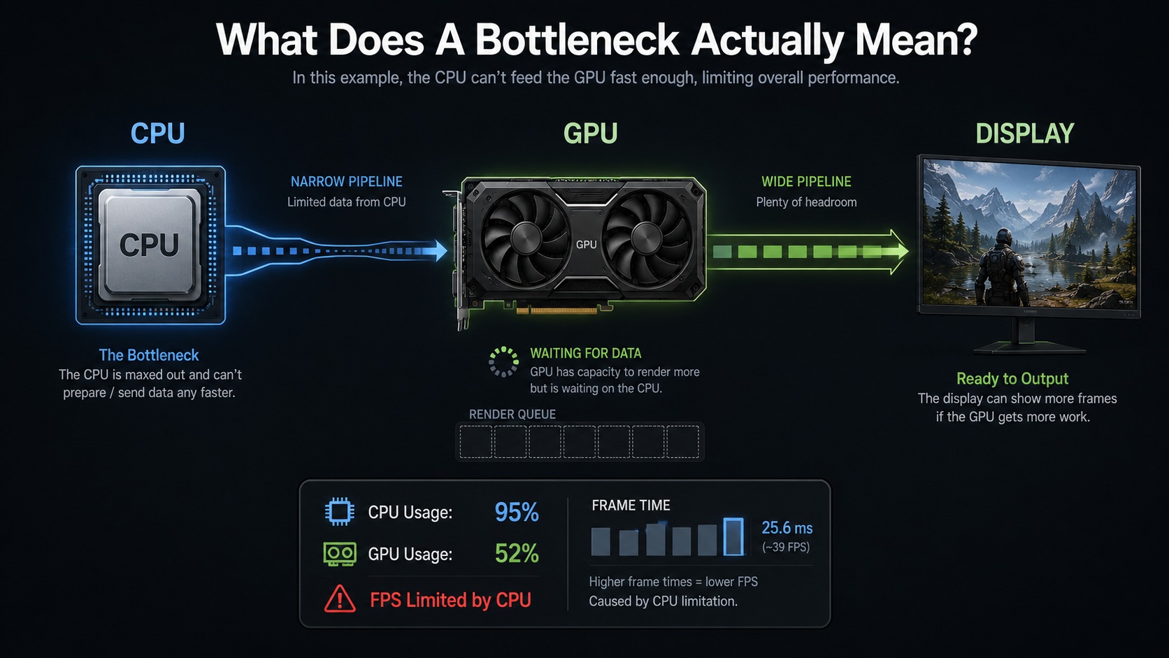 A diagram explains What Does A Bottleneck Actually Mean? showing a CPU causing a bottleneck with 95% usage, while the GPU is at 52% usage, leading to 'FPS Limited by CPU,' with frame time recorded at 25.6 ms (~39 FPS).