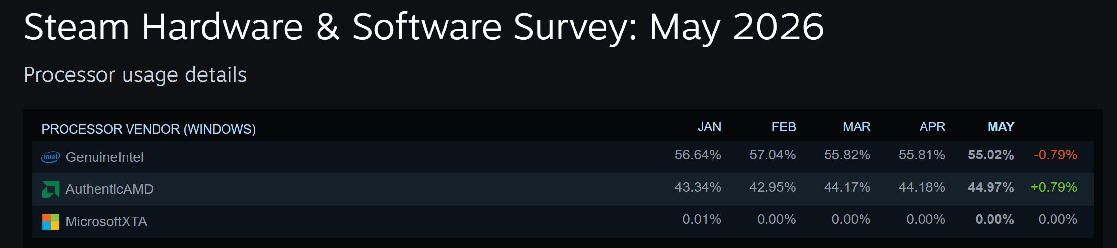 A section of the 'Steam Hardware & Software Survey: May 2026' shows processor usage details, with GenuineIntel at 55.02% and AuthenticAMD at 44.97% for May, reflecting a 0.79% decrease for Intel and a 0.79% increase for AMD.