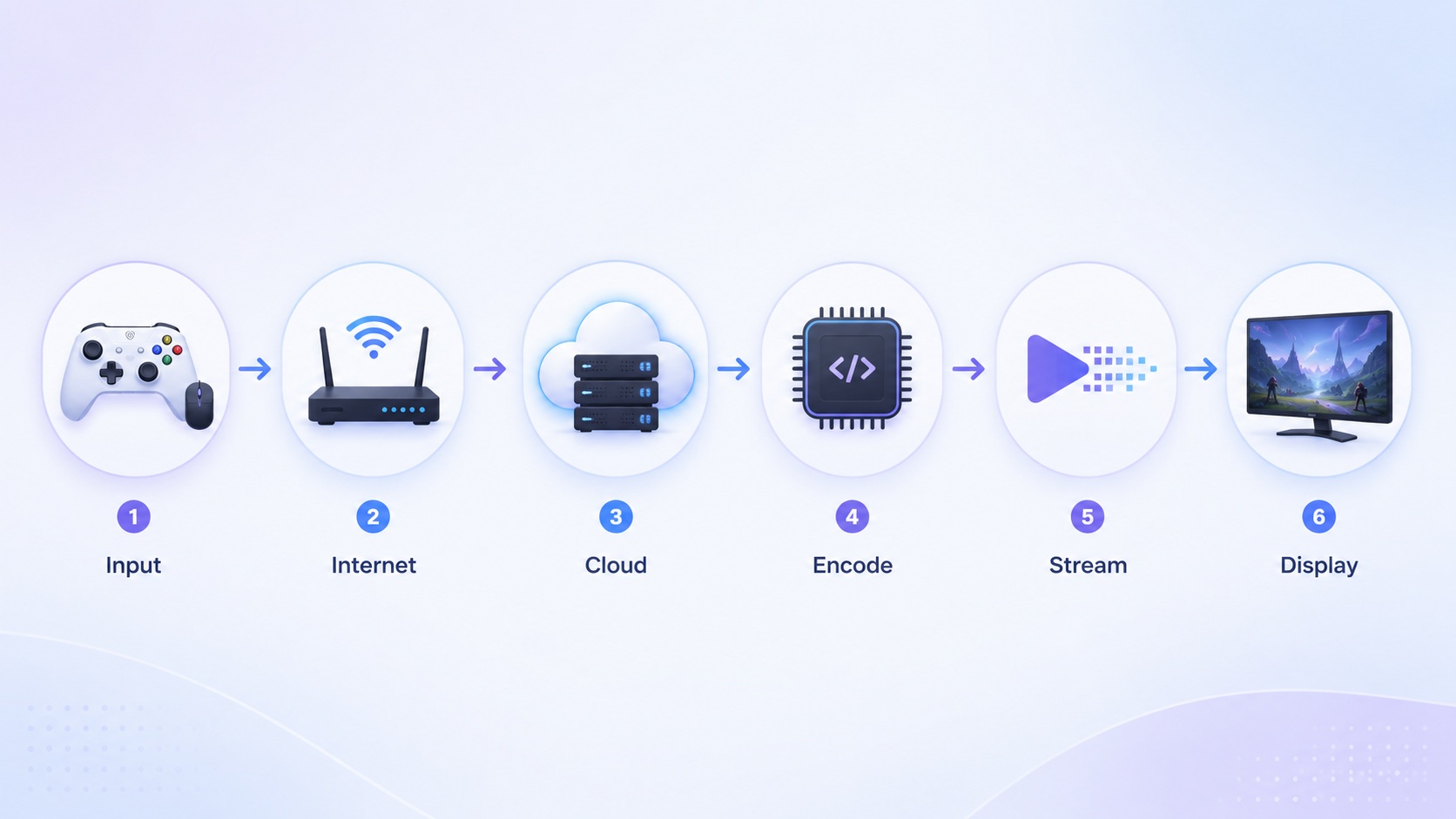 A flowchart titled with steps labeled '1 Input,' '2 Internet,' '3 Cloud,' '4 Encode,' '5 Stream,' '6 Display' depicts the process using icons such as a game controller, router, cloud servers, microchip, play button, and a monitor showing a game.
