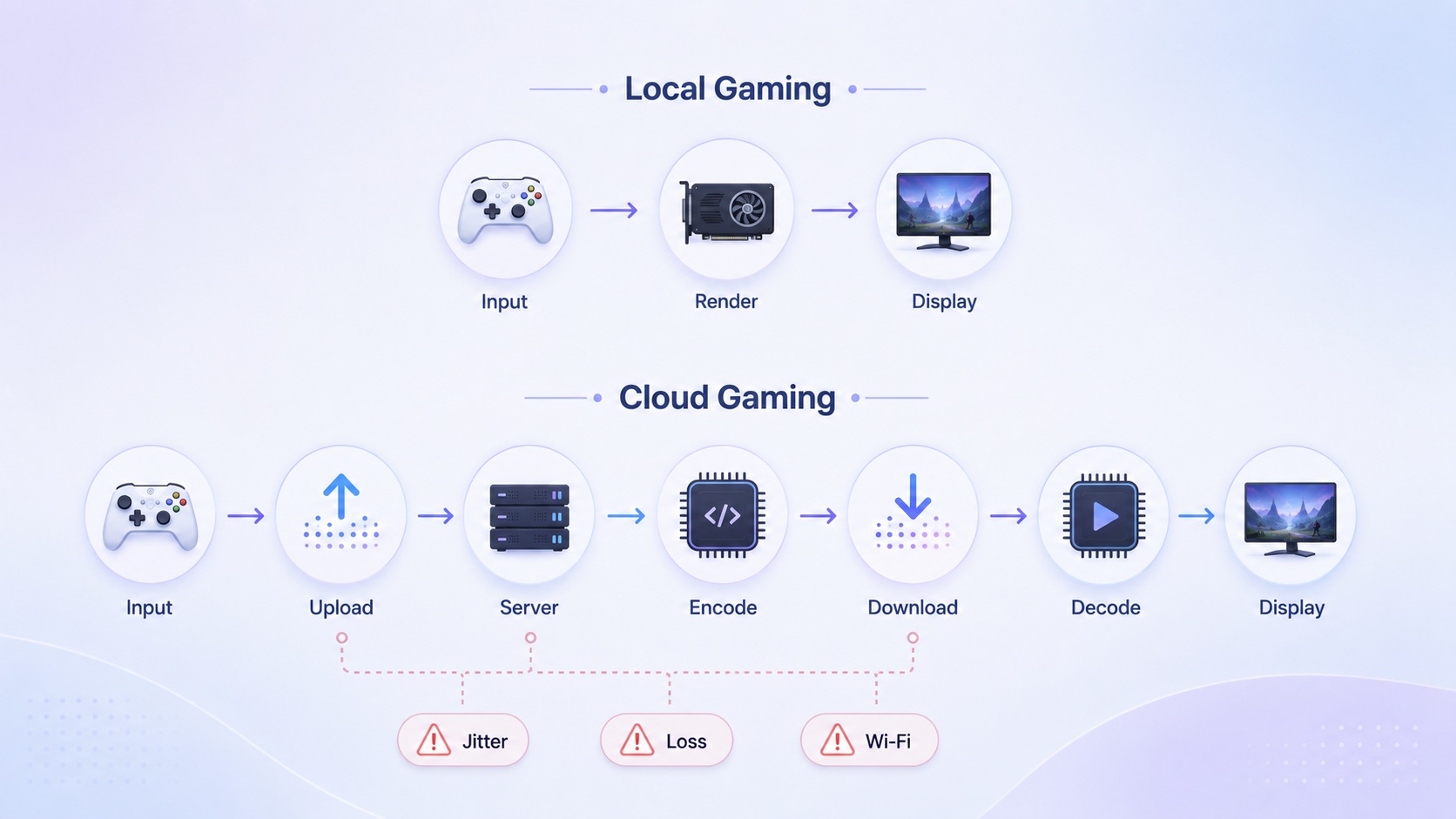 A diagram compares 'Local Gaming' involving input, render, and display, with 'Cloud Gaming' showing input, upload, server, encode, download, decode, and display, highlighting challenges like 'Jitter,' 'Loss,' and 'Wi-Fi.'