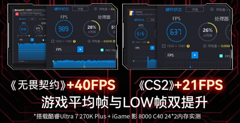 Two benchmark charts show performance improvements with '《无畏契约》+40FPS' and '《CS2》+21FPS' on an Ultra 7 270K Plus with iGame 影 8000 C40 setup.