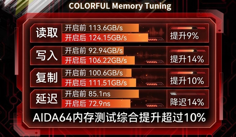 A table titled COLORFUL Memory Tuning displays performance improvements, with read, write, copy speeds increasing by 9%, 14%, and 10% respectively, and latency decreasing by 14%, featuring 'AIDA64内存测试综合提升超过10%'.