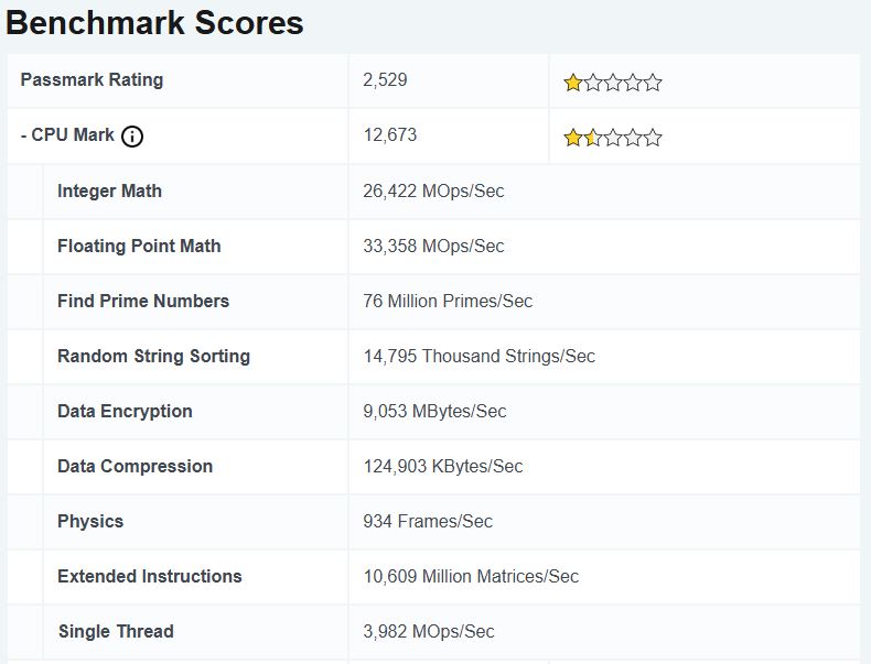 A chart titled 'Benchmark Scores' shows a CPU Mark rating of 12,673 and a Passmark Rating of 2,529 with corresponding performance metrics such as 26,422 MOps/Sec for Integer Math and 33,358 MOps/Sec for Floating Point Math.
