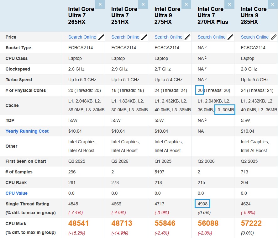 A comparison chart shows Intel Core Ultra processors, including models 265HX, 251HX, 275HX, 270HX Plus, and 285HX, highlighting key specs like physical cores, cache sizes, TDP, and performance metrics such as 'Single Thread Rating' and 'CPU Mark.'