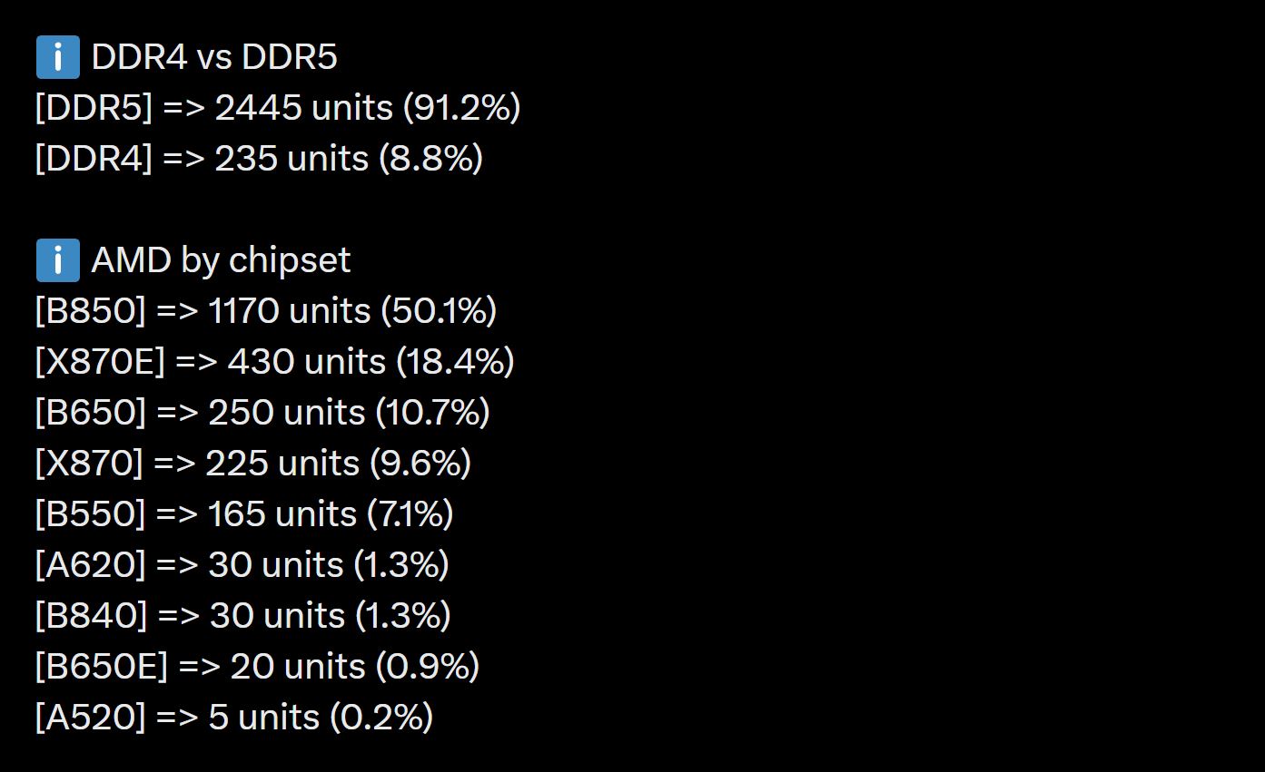 The image shows a comparison chart with 'DDR4 vs DDR5' highlighting DDR5 at 2445 units (91.2%) and DDR4 at 235 units (8.8%), alongside an 'AMD by chipset' breakdown listing B850 as the highest with 1170 units (50.1%).