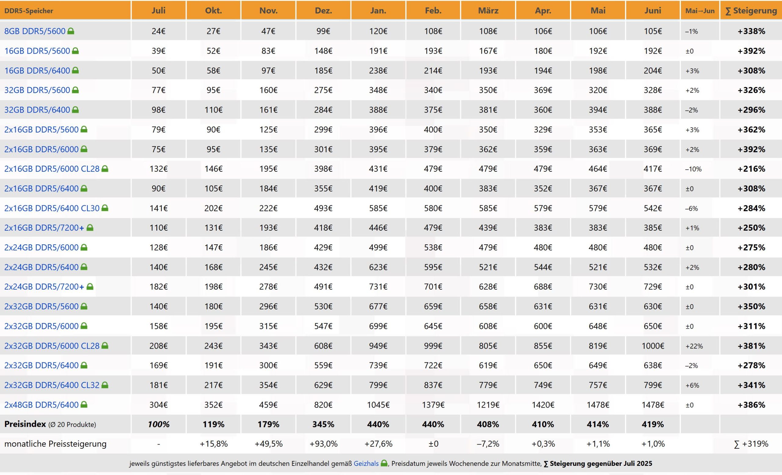 A table comparing DDR5 memory prices from July to June, showing the largest overall price increase for '1x32GB DDR5/5600' with a '386%' rise.