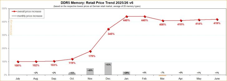 A line chart titled 'DDR5 Memory: Retail Price Trend 2025/26 v6' shows a significant price increase from 100% in July to 419% in June, with the highest increase at 440% in January.