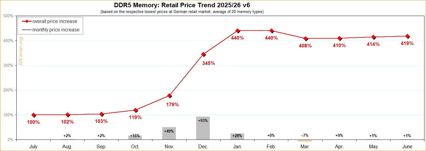 A line chart titled 'DDR5 Memory: Retail Price Trend 2025/26 v6' shows a significant price increase from 100% in July to 419% in June, with the highest increase at 440% in January.