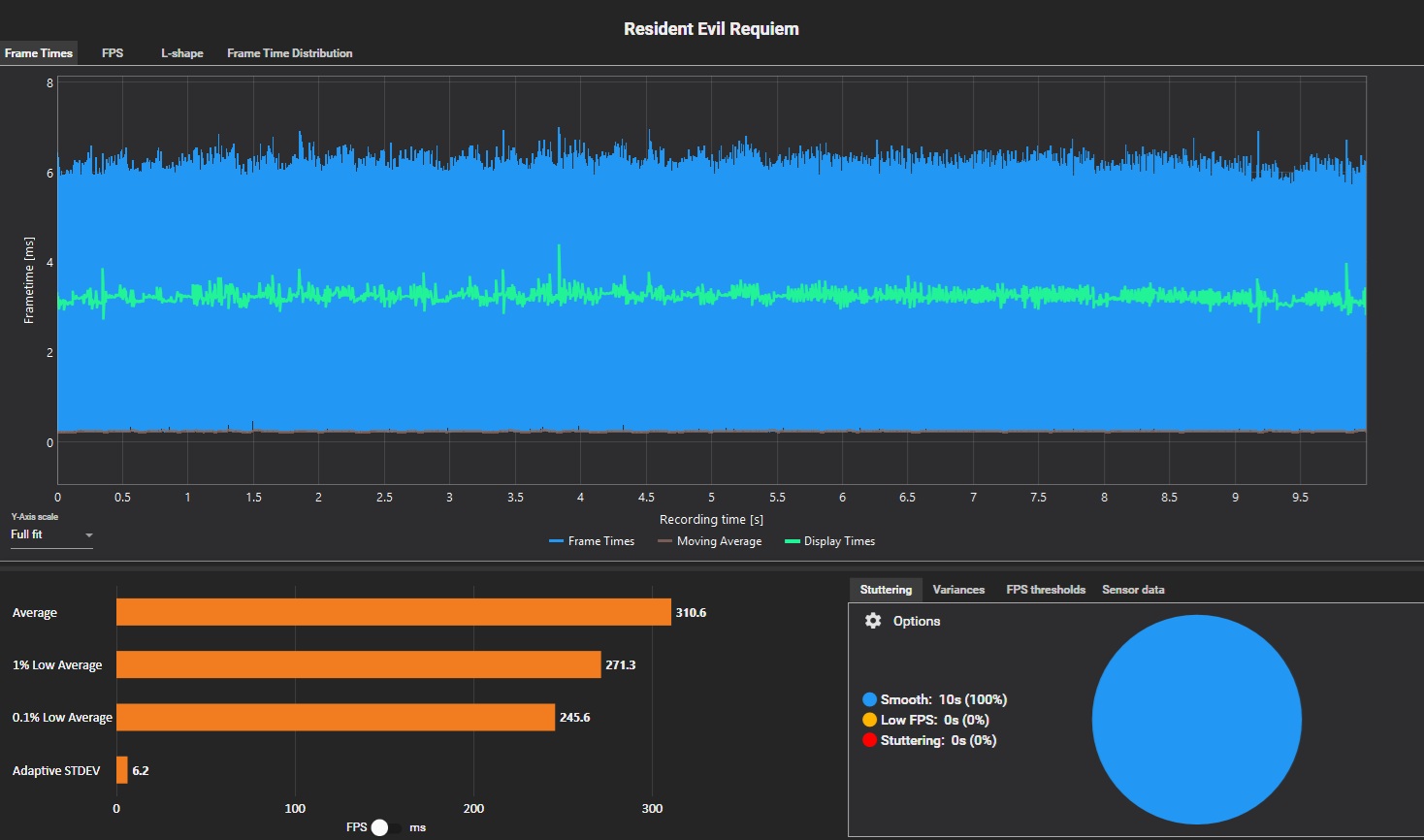 A performance chart titled 'Resident Evil Requiem' shows consistent frame times with an average FPS of 310.6.