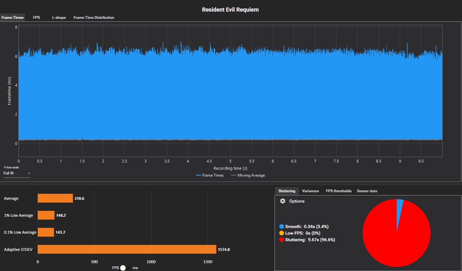A graph for 'Resident Evil Requiem' shows average frame times and stuttering duration, with an average FPS of 310.6 and 96.6% stuttering.