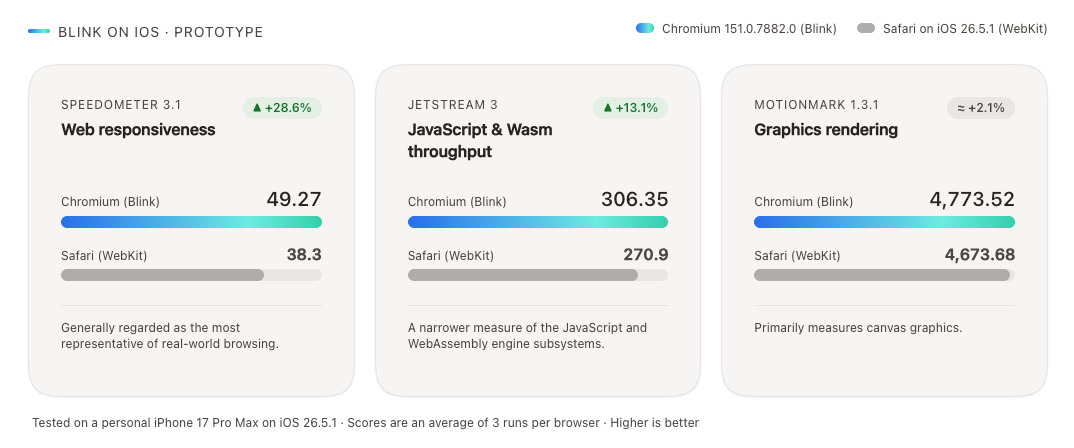 A benchmark comparison chart titled 'Blink on iOS - Prototype' shows Chromium (Blink) outperforming Safari (WebKit) on an iPhone 17 Pro Max in three tests: Speedometer 3.1, JetStream 3, and MotionMark 1.3.1.