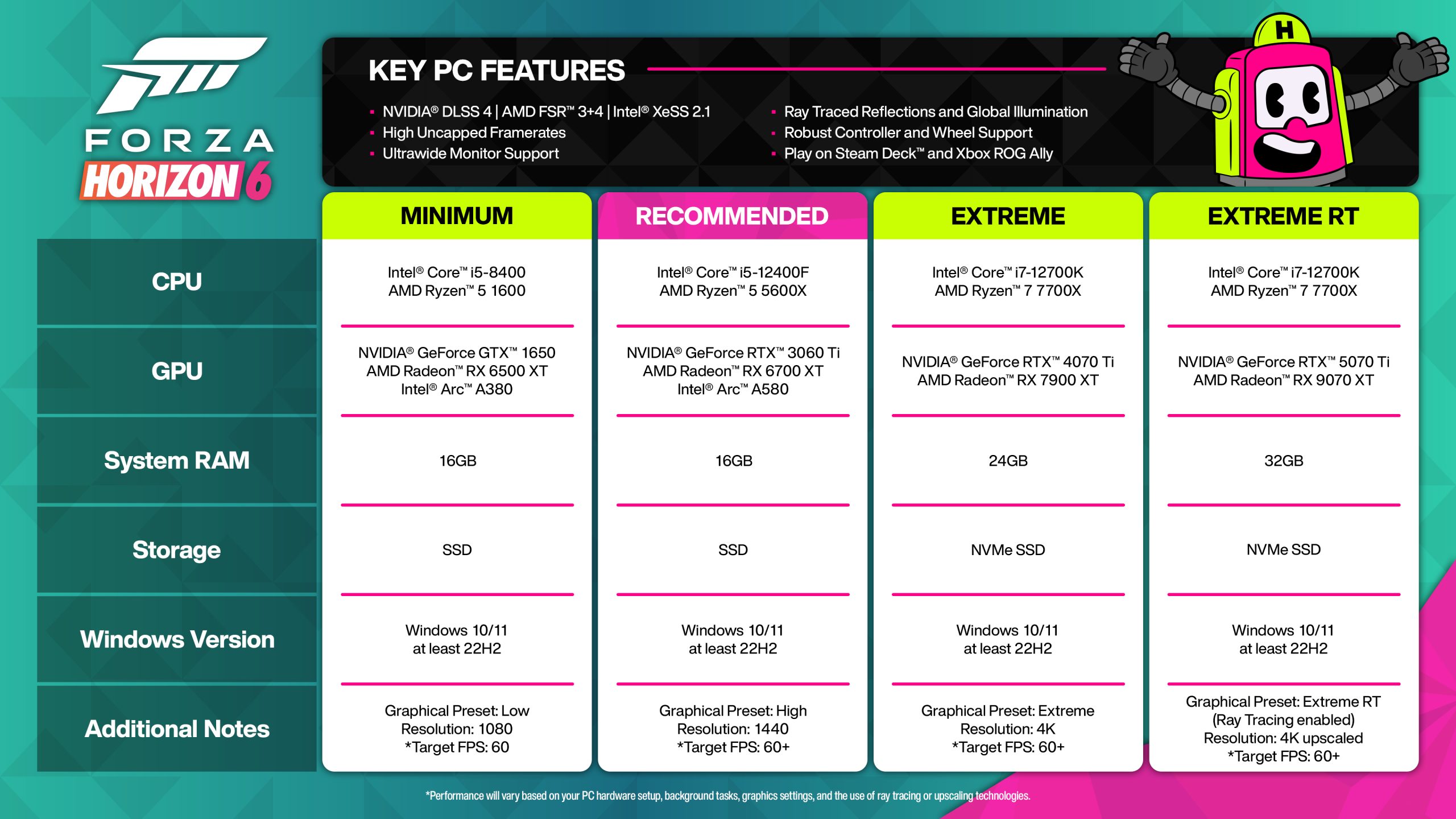 A chart titled 'Forza Horizon 6 System Requirements' shows minimum, recommended, extreme, and extreme RT PC specifications, highlighting GPUs like the NVIDIA GeForce GTX 1650 for minimum and NVIDIA GeForce RTX 5070 Ti for extreme RT, with varying RAM and storage requirements.