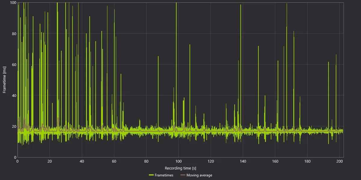 A line graph titled 'Recording time [s]' shows fluctuating frametimes with frequent spikes between 0 and 200 seconds.