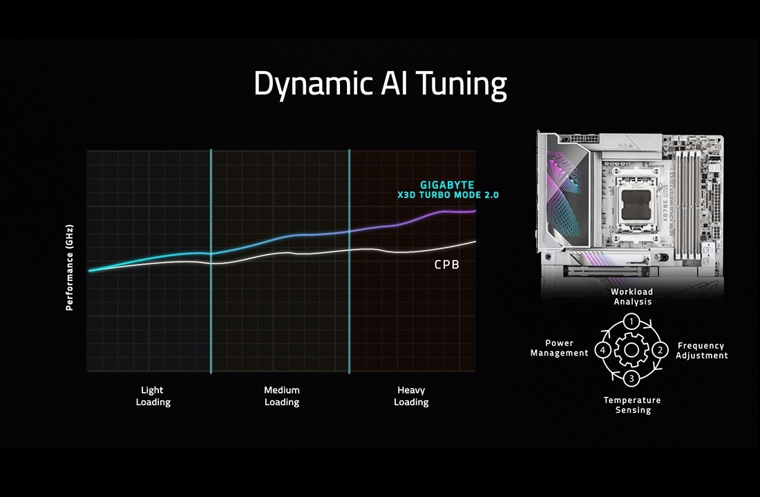 A presentation slide titled 'Dynamic AI Tuning' shows a performance graph comparing 'GIGABYTE X3D Turbo Mode 2.0' and 'CPB' across light, medium, and heavy loading, alongside a Gigabyte X670E motherboard and a diagram explaining workload analysis.