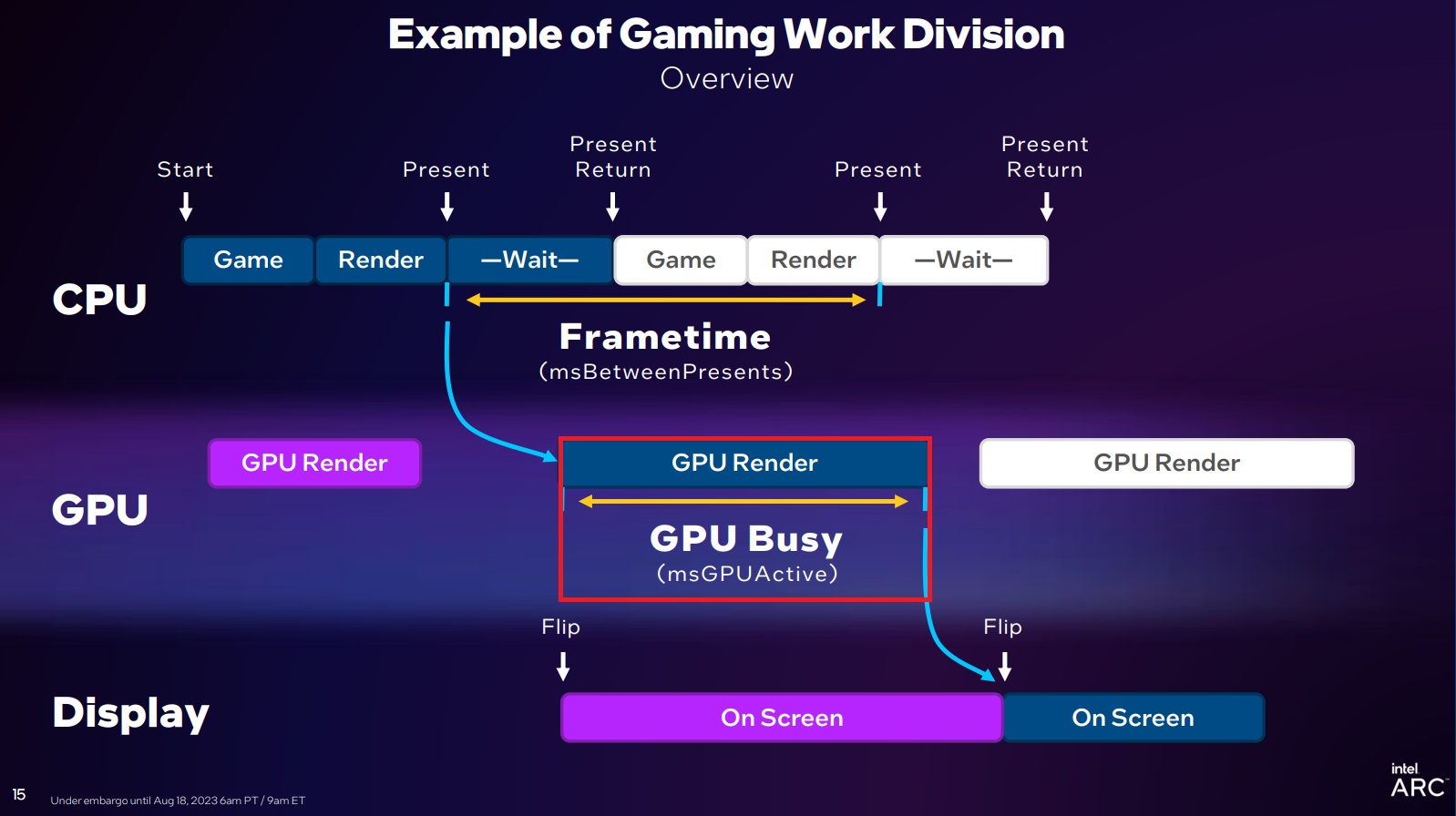 A diagram titled 'Example of Gaming Work Division' showing the interaction between CPU and GPU with terms 'Frametime' and 'GPU Busy' highlighted, and branded with the Intel Arc logo.