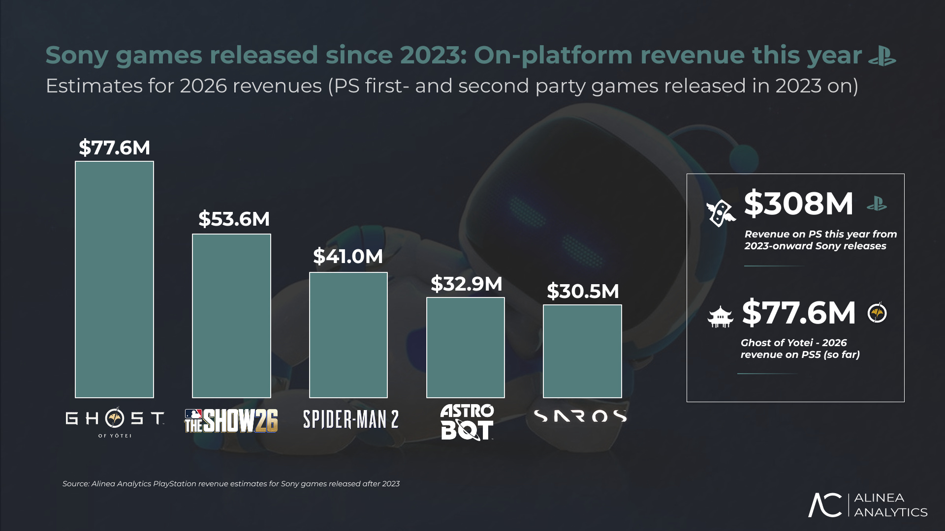 A bar chart titled 'Sony games released since 2023: On-platform revenue this year' shows 'Ghost of Yotei' with the highest estimate at $77.6M, followed by 'The Show 26' at $53.6M, totaling $308M for all games on PS5 so far.