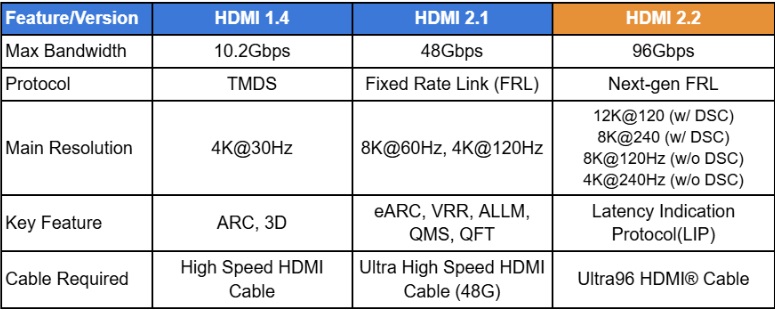 A comparison table shows HDMI 1.4 with a max bandwidth of 10.2Gbps, HDMI 2.1 with 48Gbps, and HDMI 2.2 with 96Gbps, featuring protocols like TMDS, FRL, and Next-gen FRL respectively, with key features including ARC, eARC, and Latency Indication Protocol.