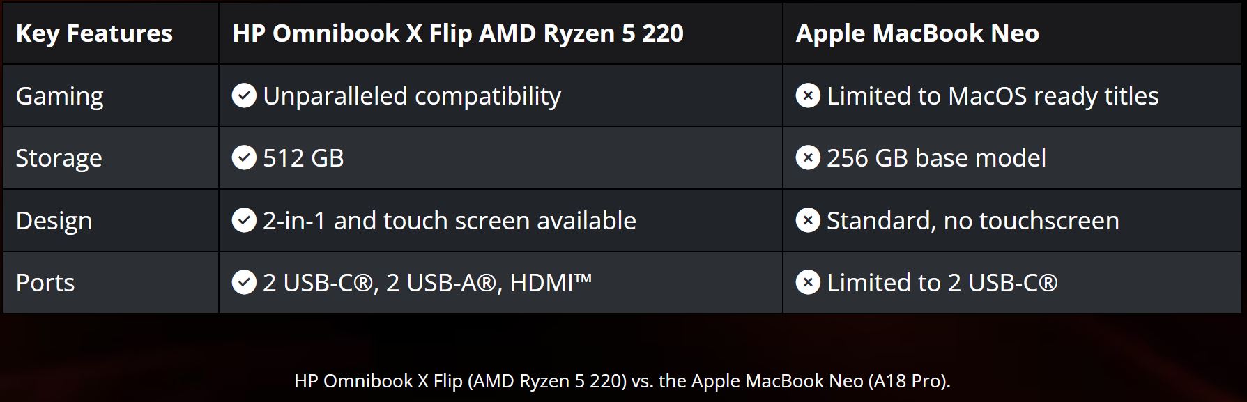 A comparison table shows key features of the HP Omnibook X Flip AMD Ryzen 5 220 versus the Apple MacBook Neo, highlighting differences in gaming compatibility, storage capacity, design features, and available ports.