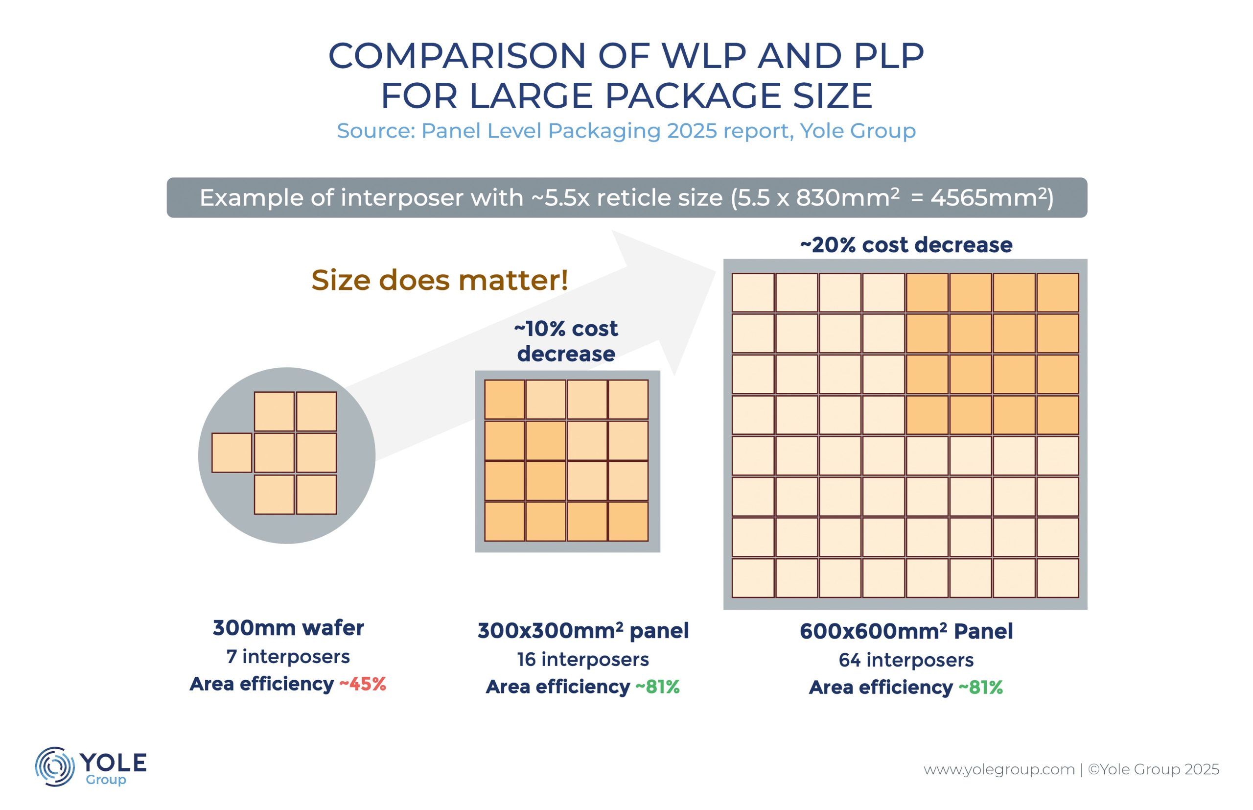 A chart titled 'Comparison of WLP and PLP for Large Package Size' from Yole Group shows that a 600x600mm² panel with 64 interposers offers ~20% cost decrease and ~81% area efficiency, compared to a 300mm wafer with ~45% area efficiency.