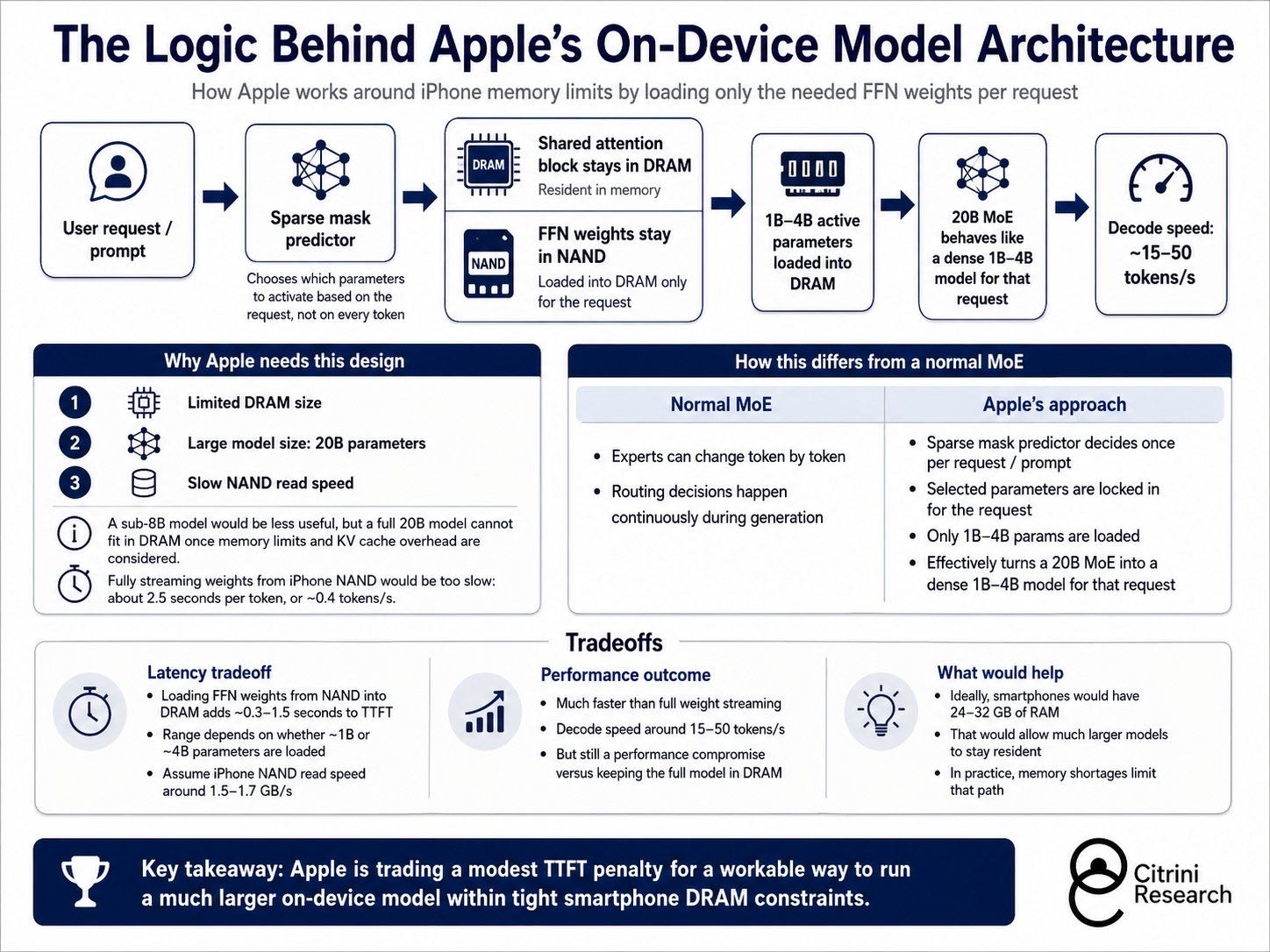 An infographic titled 'The Logic Behind Apple's On-Device Model Architecture' explains how Apple's approach with sparse mask prediction and selective parameter loading allows a large 20B model to be efficiently run on iPhone by staying within DRAM constraints.