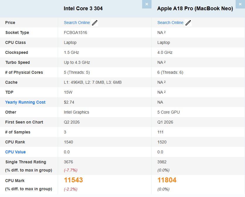 A comparison table displays specifications and benchmarks for the Intel Core 3 304 and Apple A18 Pro (MacBook Neo), with the Apple A18 Pro having a higher 'CPU Mark' score of 11804 compared to 11543 for the Intel Core 3 304.