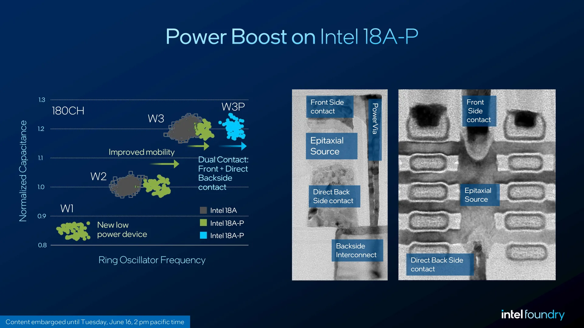 A slide titled 'Power Boost on Intel 18A-P' includes a graph showing normalized capacitance versus ring oscillator frequency, highlighting improved mobility and dual contact features, alongside images of chip structures labeled 'Front Side contact,' 'Epitaxial Source,' and 'Backside Interconnect.'