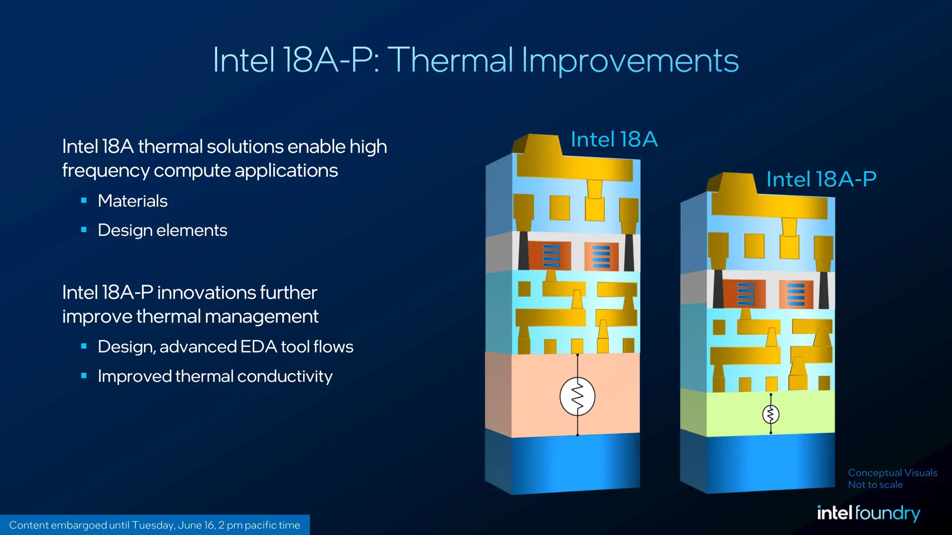 A presentation slide titled 'Intel 18A-P: Thermal Improvements' shows a comparison between Intel 18A and Intel 18A-P, highlighting thermal management enhancements through materials, design elements, advanced EDA tool flows, and improved thermal conductivity.