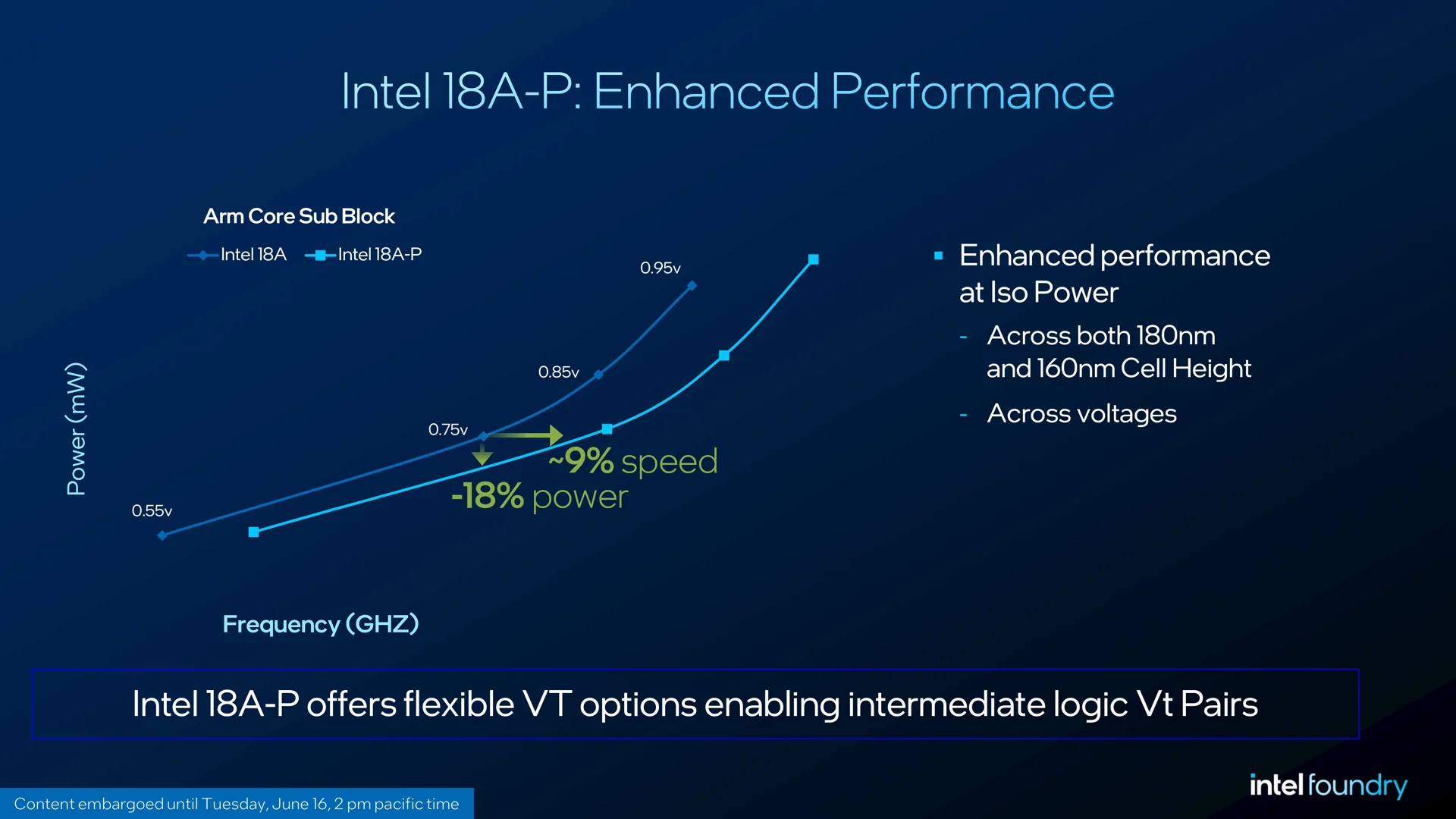 A slide titled 'Intel 18A-P: Enhanced Performance' shows a graph comparing Intel 18A and Intel 18A-P, indicating '-18% power' and '~9% speed' improvements, with additional notes on enhanced performance at Iso Power across various cell heights and voltages.