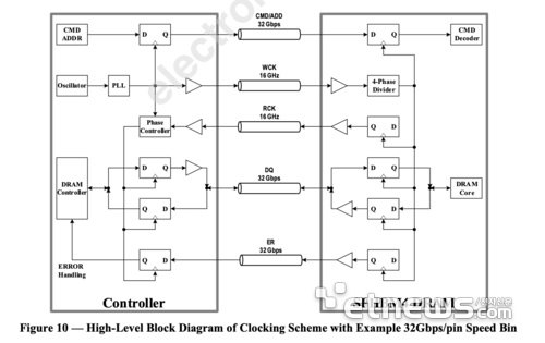 A diagram titled 'High-Level Block Diagram of Clocking Scheme with Example 32Gbps/pin Speed Bin' depicts the structure and flow between the controller components, including the CMD ADDR, Phase Controller, and DRAM Core, with clock frequencies labeled as 16 GHz and 32 Gbps.