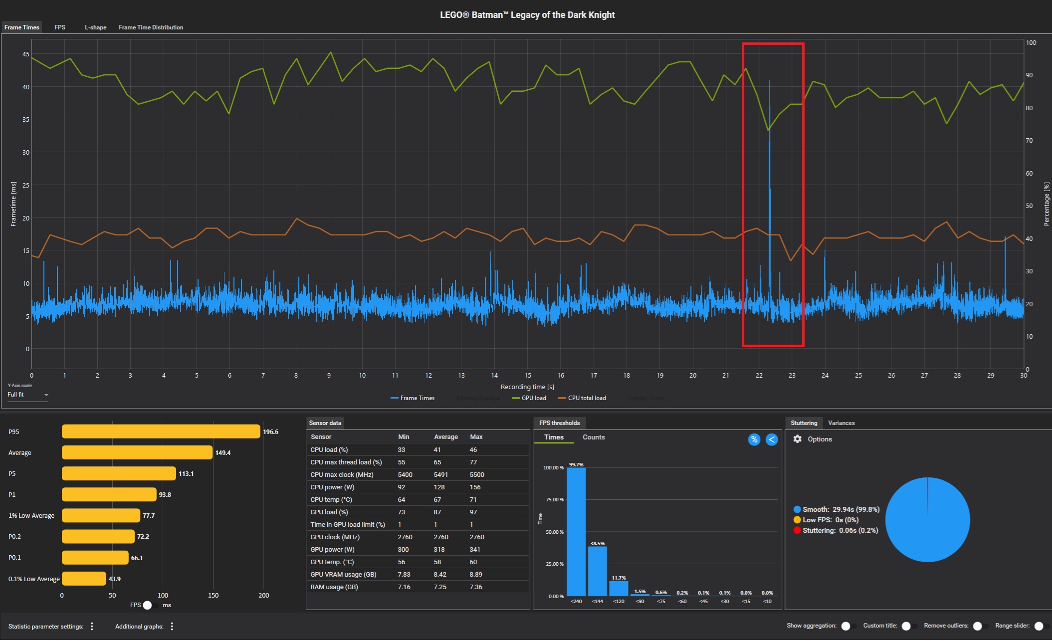A graph titled 'LEGO Batman: Legacy of the Dark Knight' shows frame time fluctuations with a highlighted section indicating a spike and a bar chart presenting performance data, including an average FPS of 149.4.