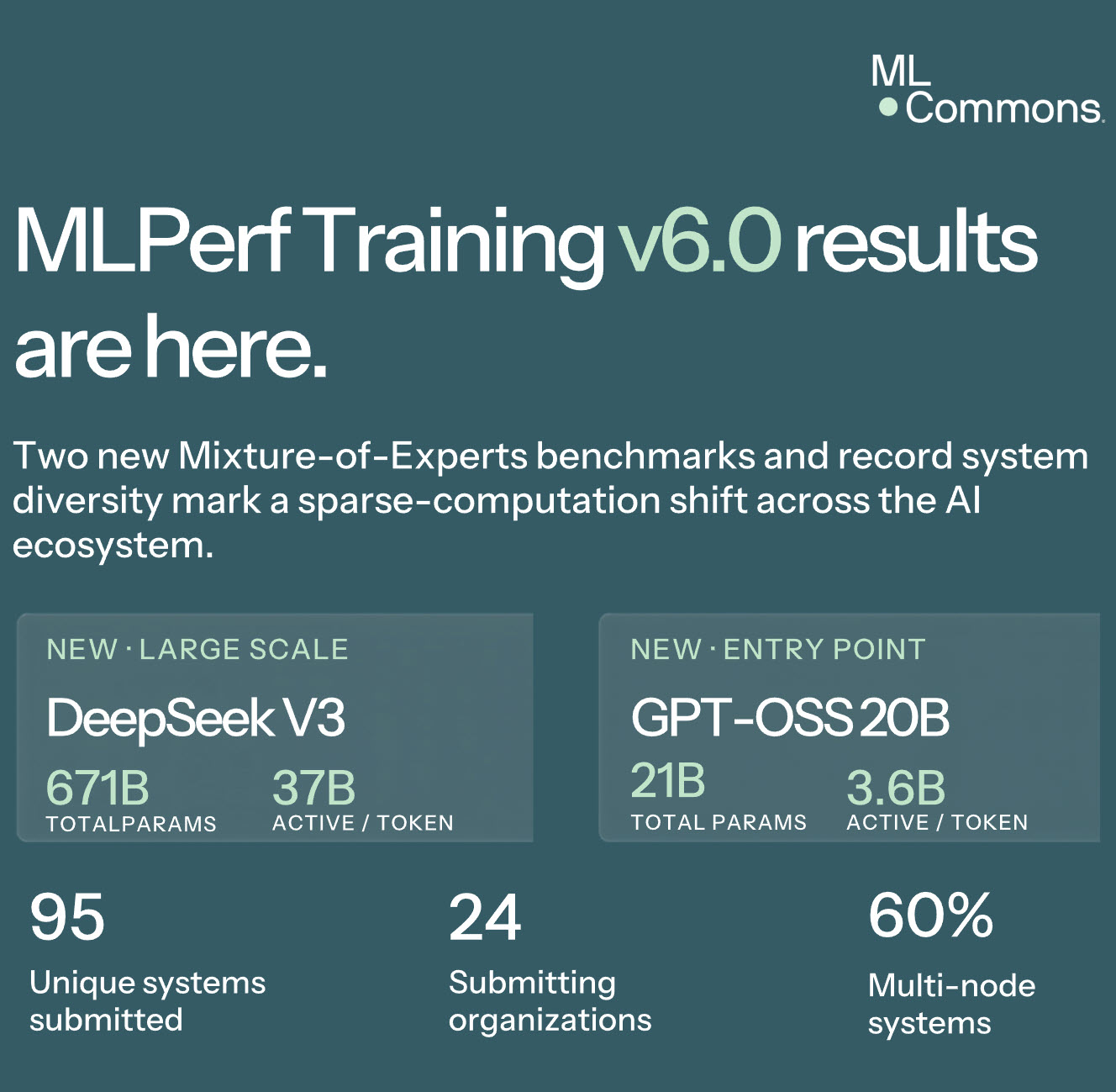 The image announces 'MLPerf Training v6.0 results' featuring 'DeepSeek V3' with 671 billion total parameters and 'GPT-OSS20B' with 21 billion total parameters, highlighting 95 unique systems submitted and performance benchmarks from 24 organizations with 60% multi-node systems.