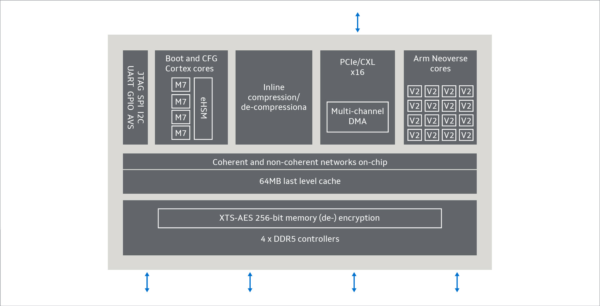 A block diagram detailing a chip architecture with 'Arm Neoverse cores', 'Boot and CFG Cortex cores', 'M7', 'PCIe/CXL x16', 'DMA', and features like '64MB last level cache', 'XTS-AES 256-bit memory (de-) encryption', and '4 x DDR5 controllers'.