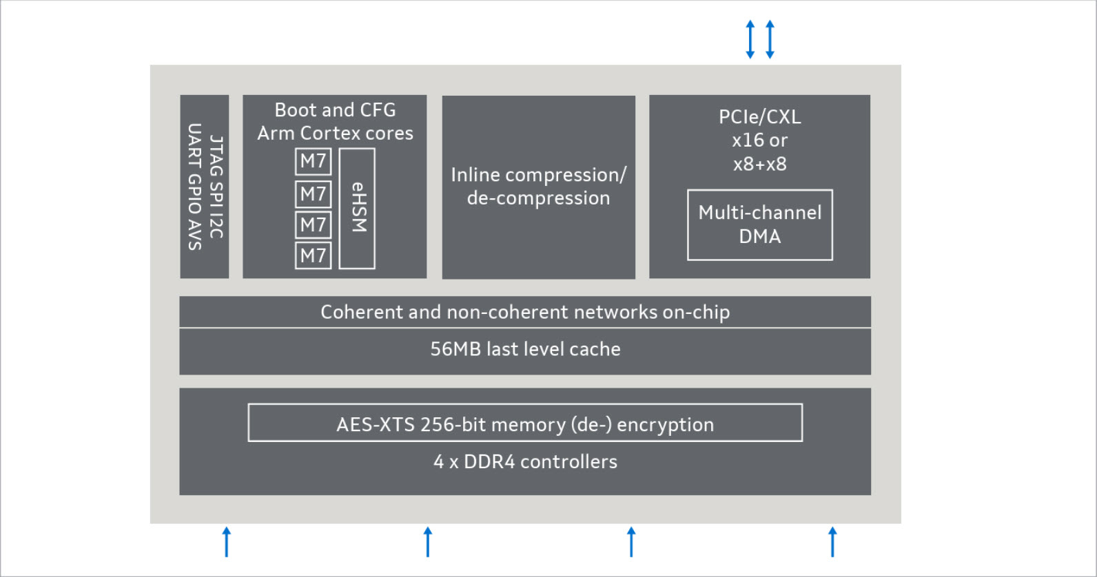 A diagram shows a chip architecture with elements such as 'Boot and CFG Arm Cortex cores,' '56MB last level cache,' 'Inline compression/de-compression,' 'AES-XTS 256-bit memory (de-) encryption,' and '4 x DDR4 controllers.'